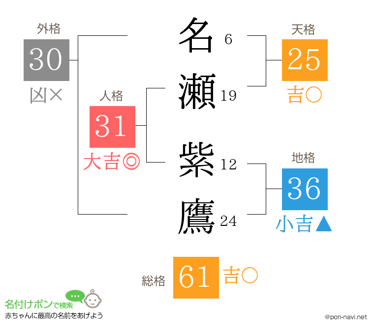 名瀬 紫鷹さんの姓名判断結果
