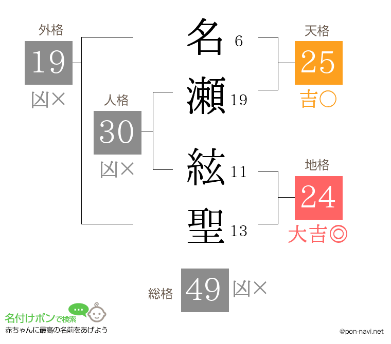 名瀬 絃聖さんの姓名判断結果