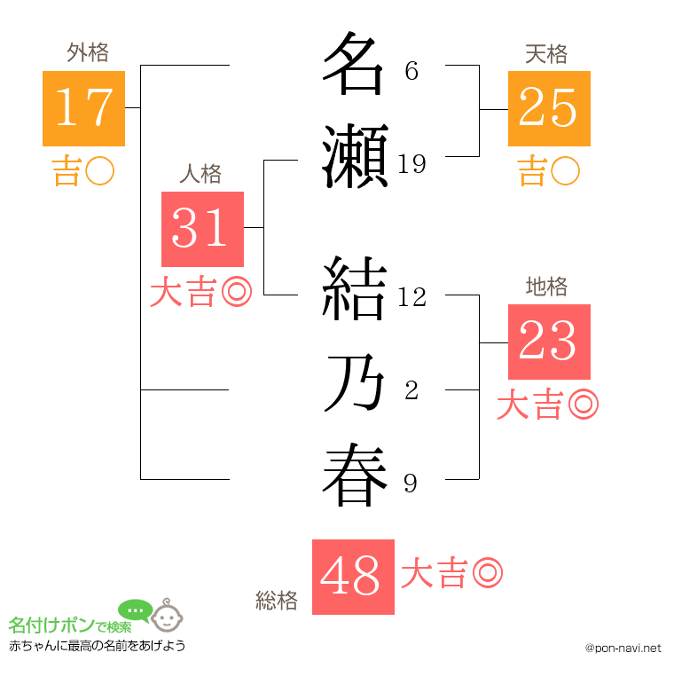 名瀬 結乃春さんの姓名判断結果
