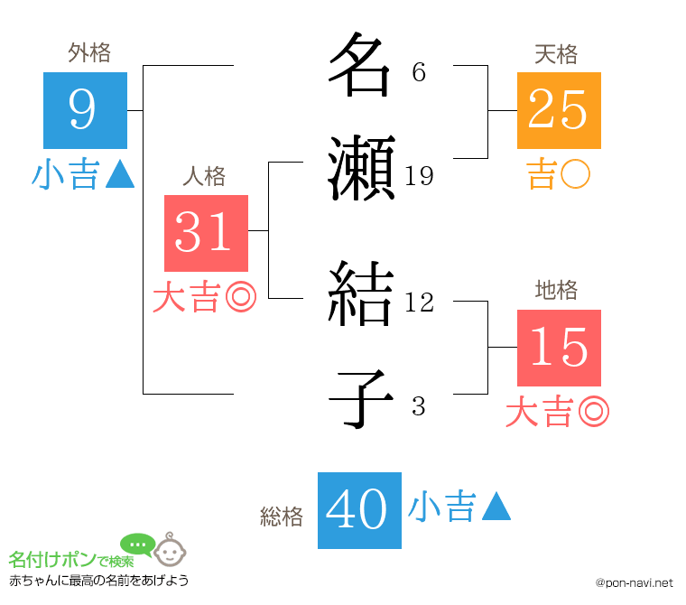 名瀬 結子さんの姓名判断結果