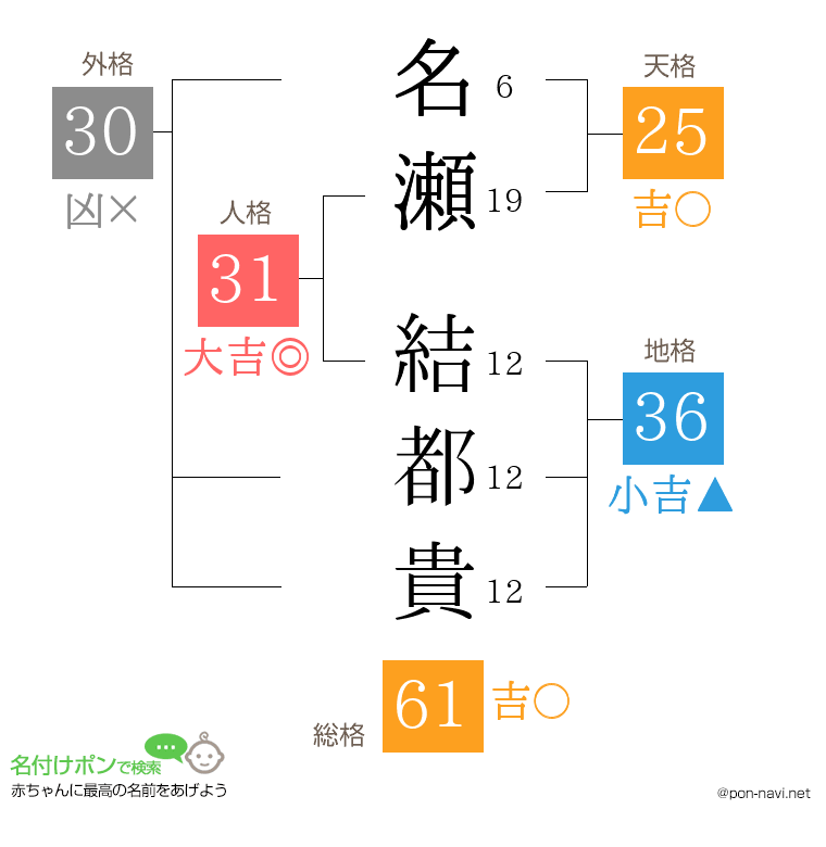 名瀬 結都貴さんの姓名判断結果