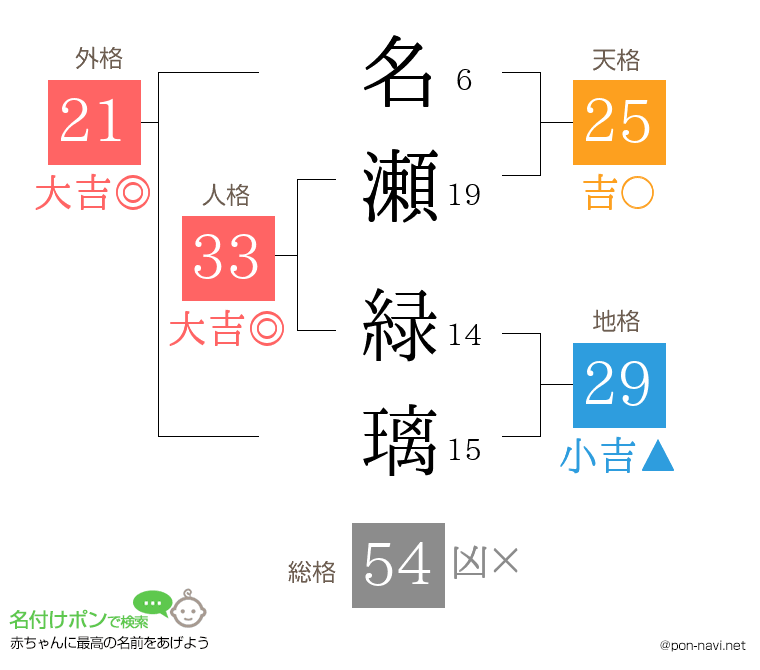 名瀬 緑璃さんの姓名判断結果