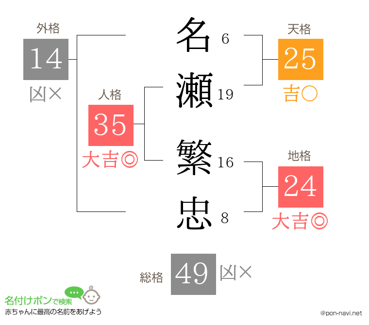 名瀬 繁忠さんの姓名判断結果