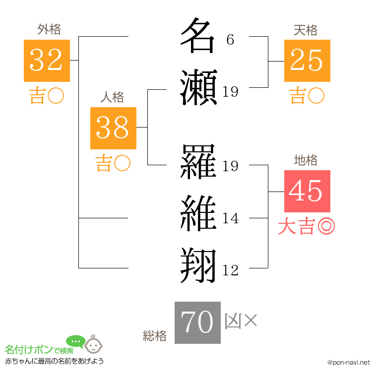 名瀬 羅維翔さんの姓名判断結果