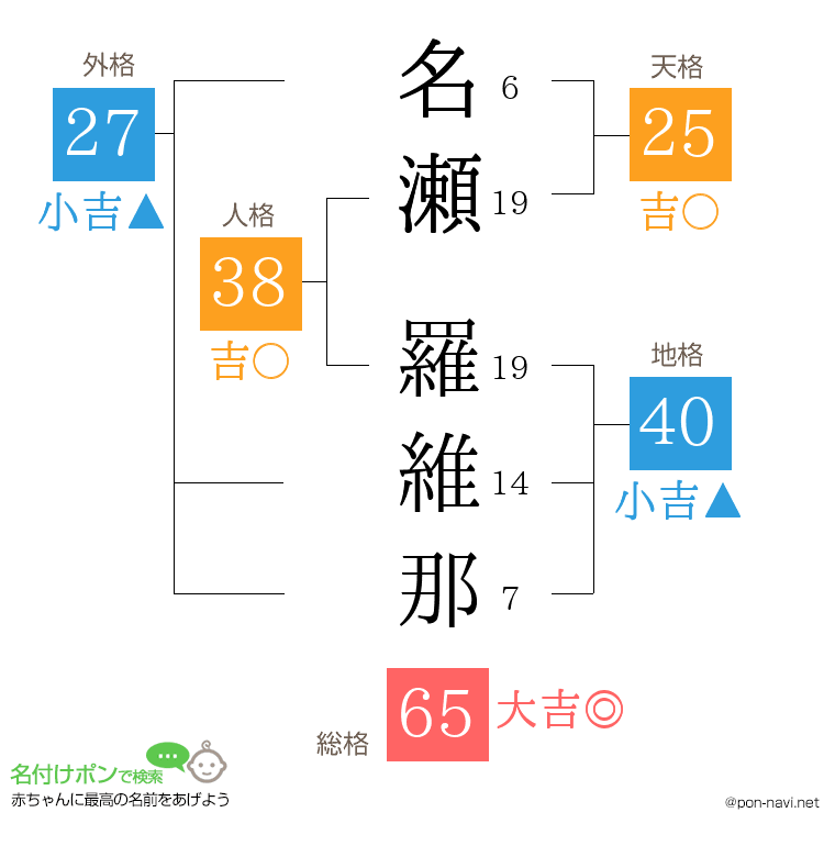 名瀬 羅維那さんの姓名判断結果