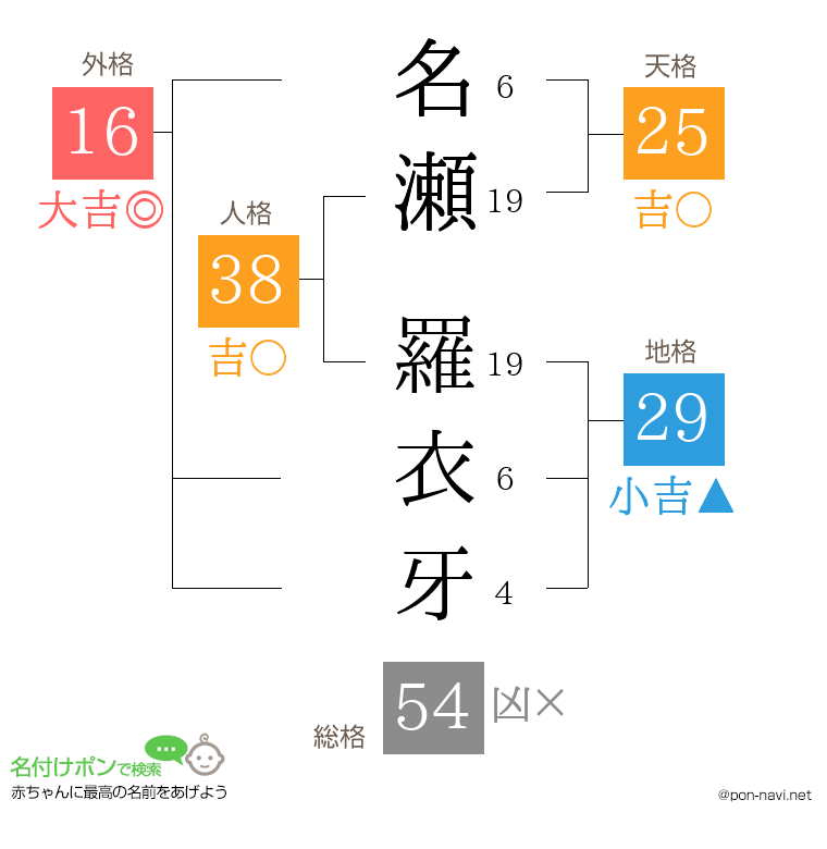 名瀬 羅衣牙さんの姓名判断結果