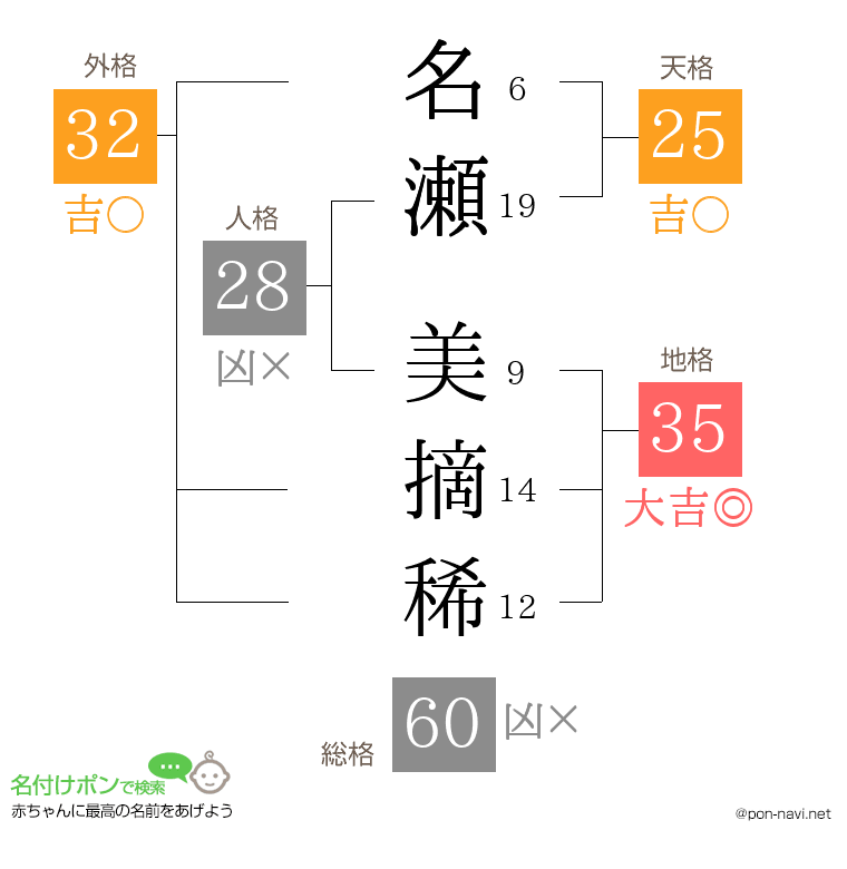名瀬 美摘稀さんの姓名判断結果