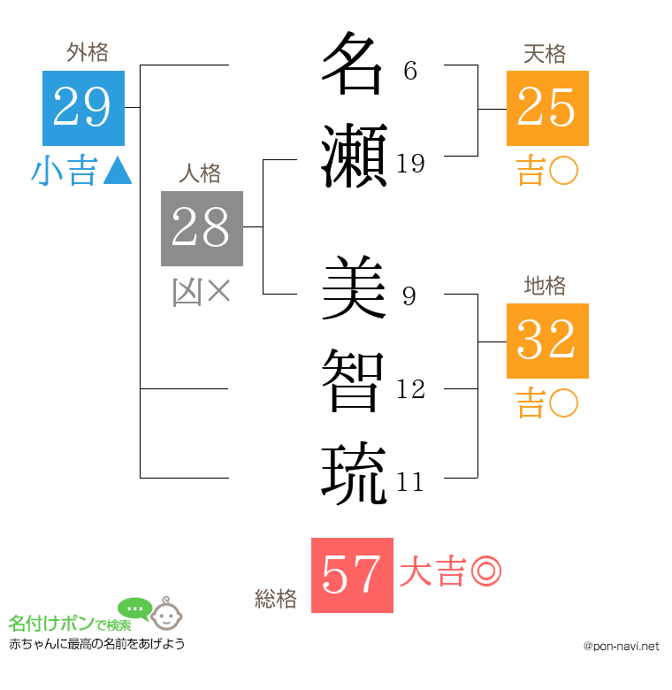 名瀬 美智琉さんの姓名判断結果