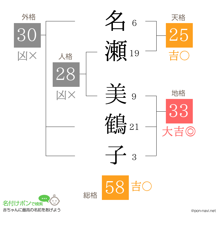 名瀬 美鶴子さんの姓名判断結果