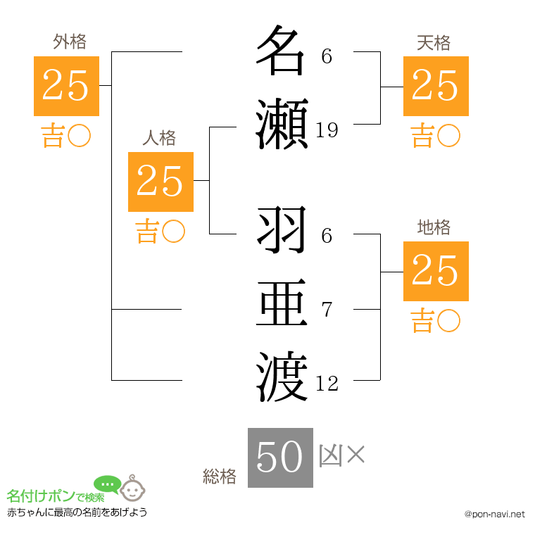 名瀬 羽亜渡さんの姓名判断結果