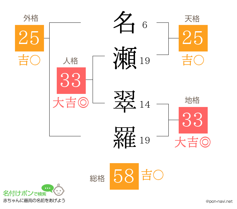 名瀬 翠羅さんの姓名判断結果