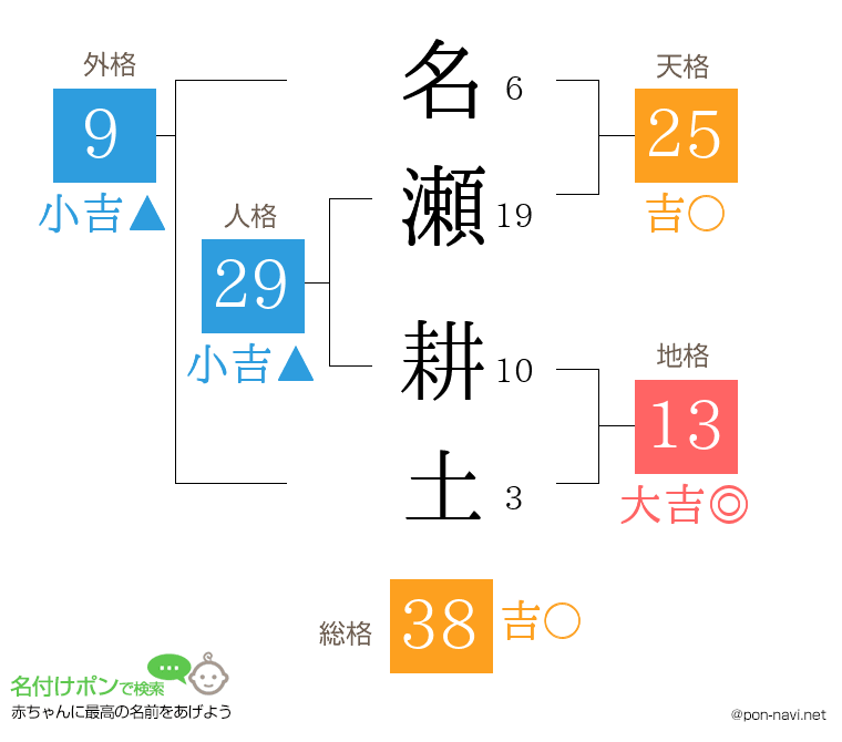 名瀬 耕土さんの姓名判断結果