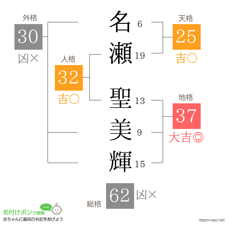 名瀬 聖美輝さんの姓名判断結果