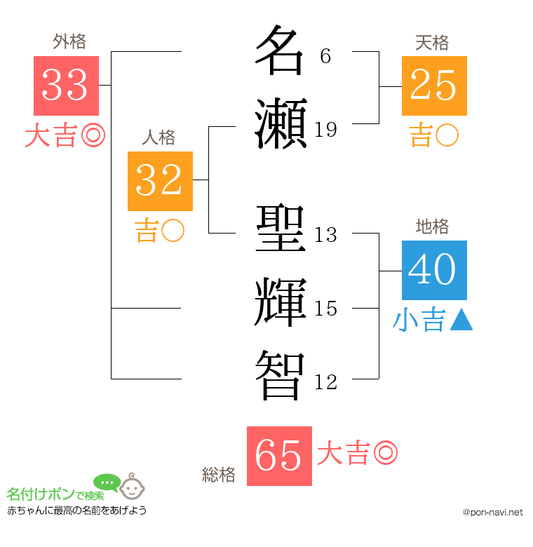 名瀬 聖輝智さんの姓名判断結果