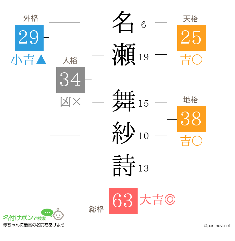 名瀬 舞紗詩さんの姓名判断結果
