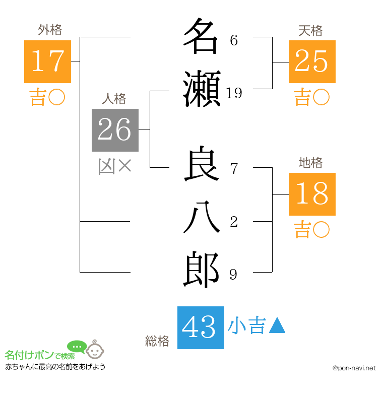 名瀬 良八郎さんの姓名判断結果