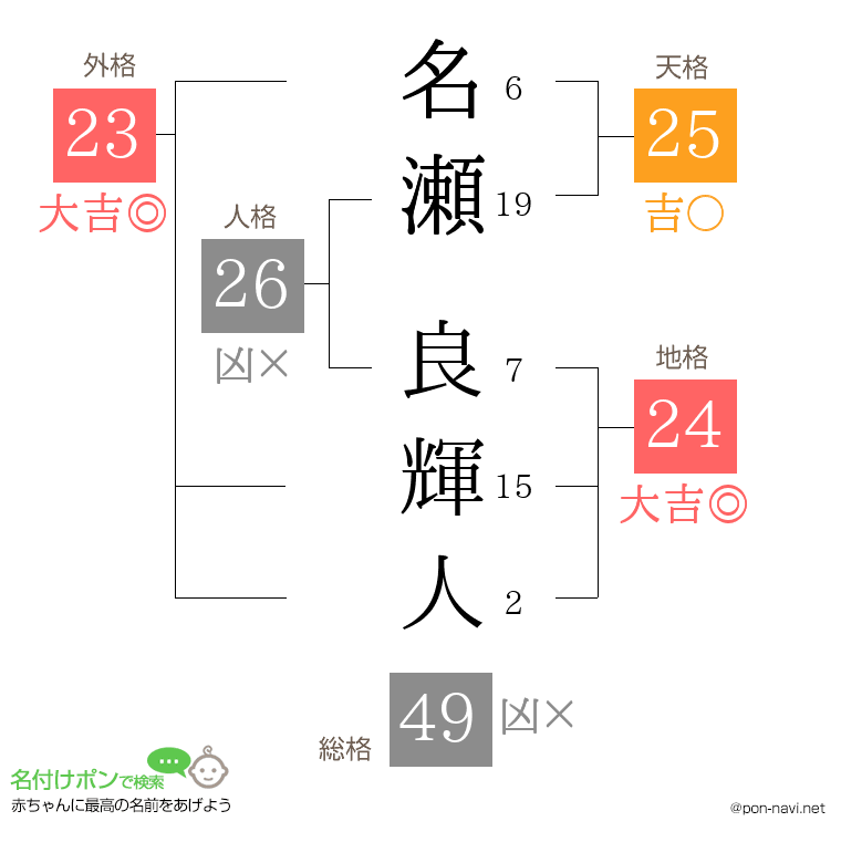 名瀬 良輝人さんの姓名判断結果