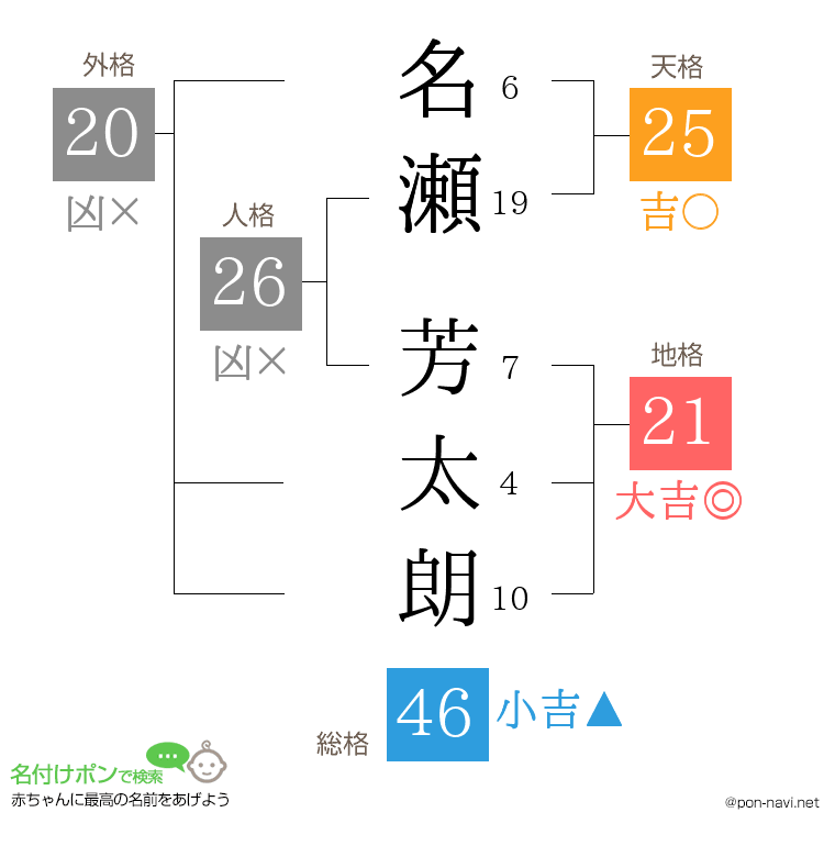 名瀬 芳太朗さんの姓名判断結果