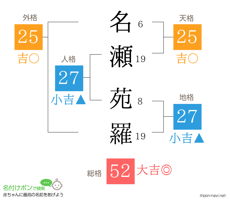名瀬 苑羅さんの姓名判断結果