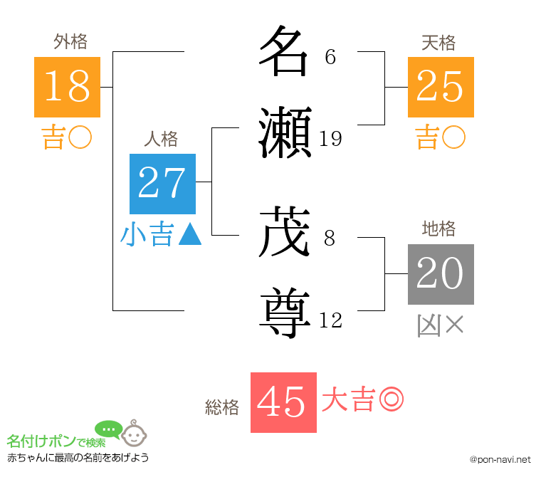 名瀬 茂尊さんの姓名判断結果