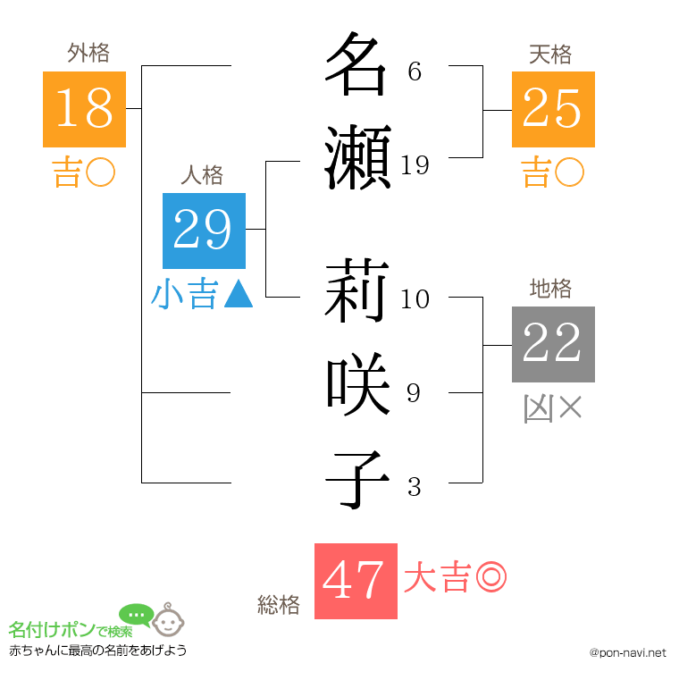 名瀬 莉咲子さんの姓名判断結果