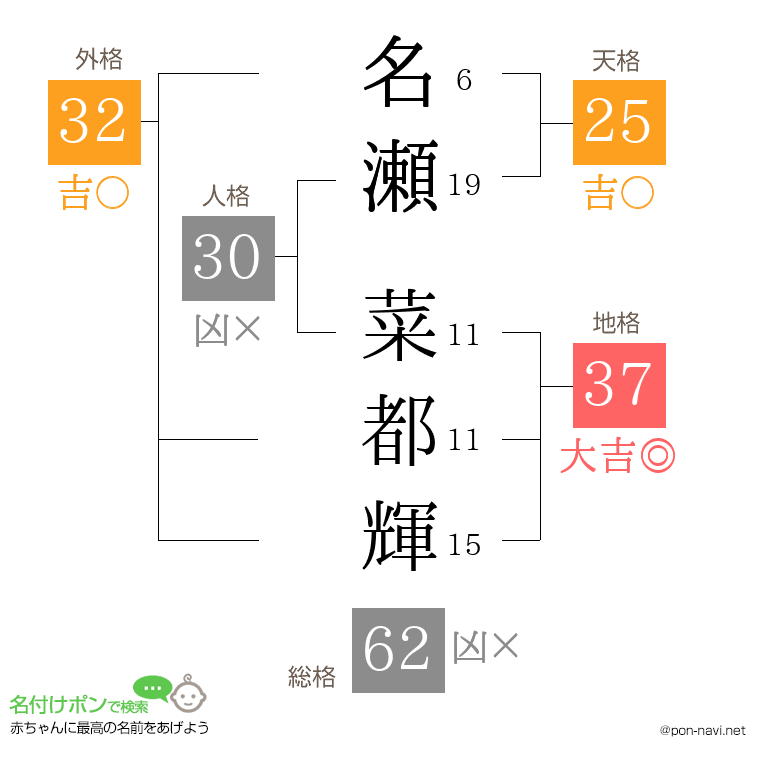名瀬 菜都輝さんの姓名判断結果