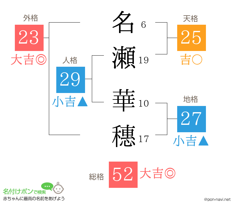 名瀬 華穗さんの姓名判断結果