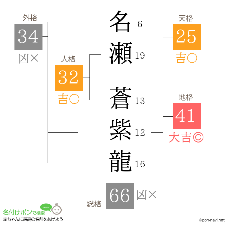 名瀬 蒼紫龍さんの姓名判断結果