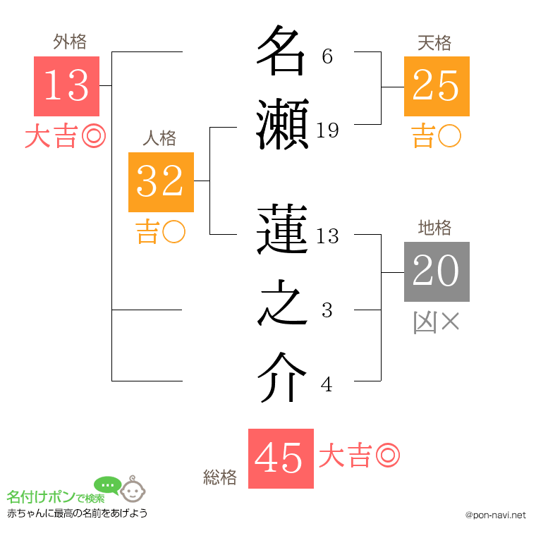 名瀬 蓮之介さんの姓名判断結果