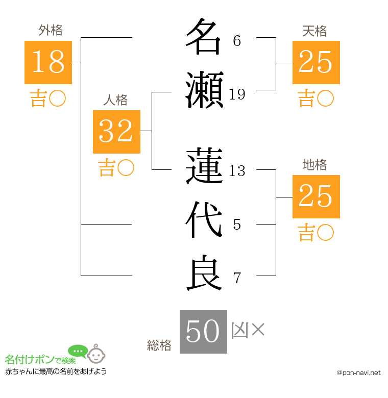 名瀬 蓮代良さんの姓名判断結果