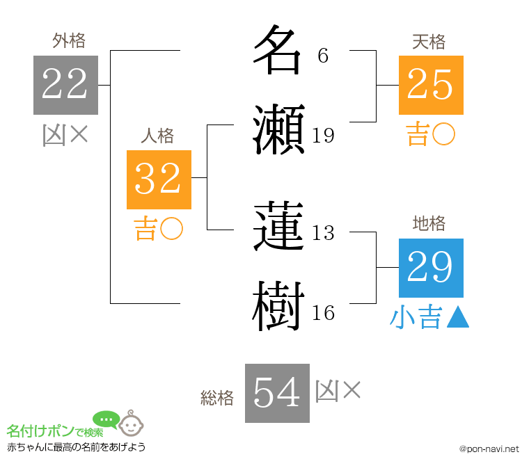 名瀬 蓮樹さんの姓名判断結果