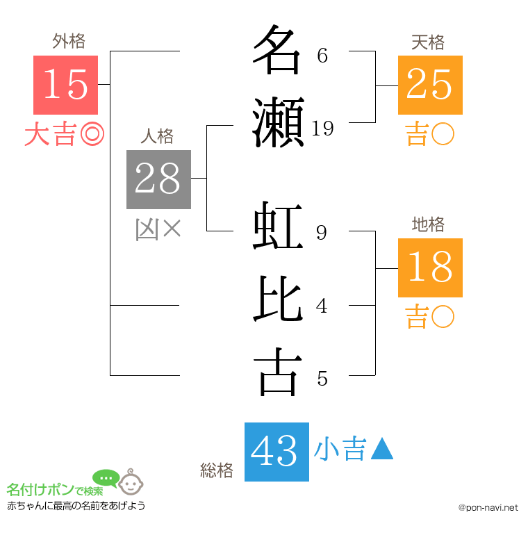 名瀬 虹比古さんの姓名判断結果