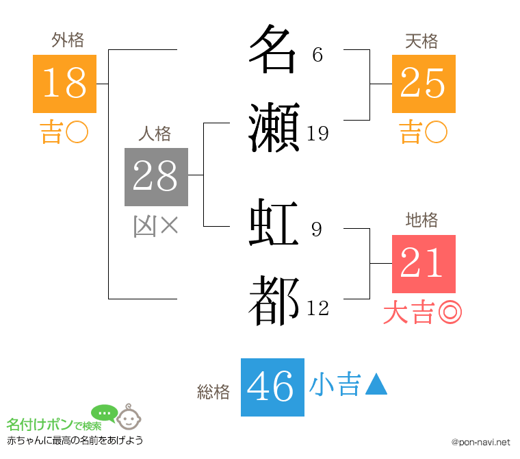 名瀬 虹都さんの姓名判断結果