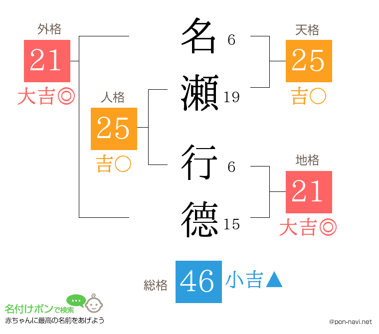 名瀬 行德さんの姓名判断結果