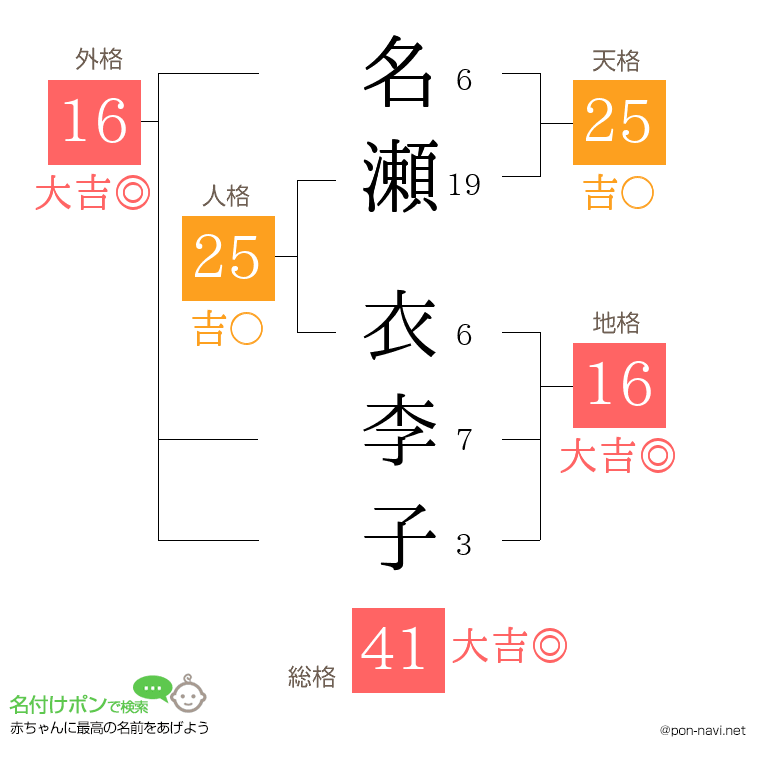 名瀬 衣李子さんの姓名判断結果