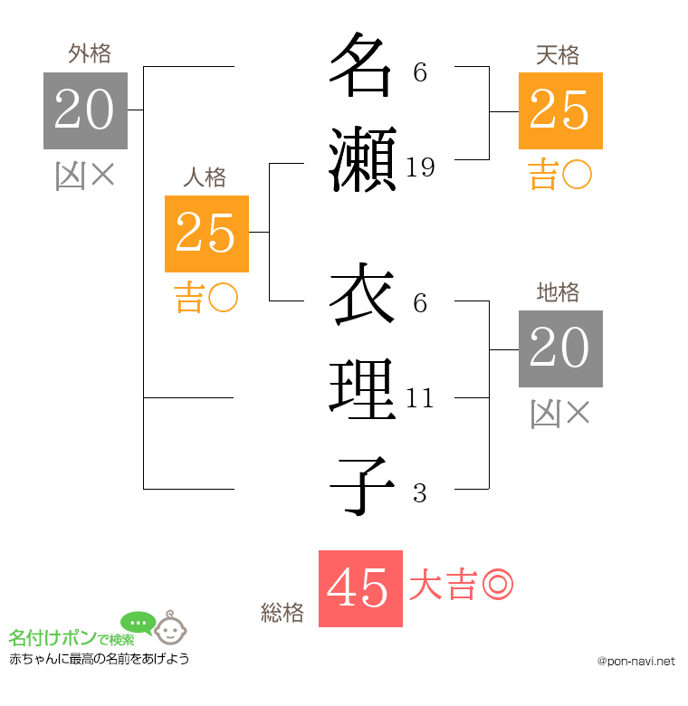 名瀬 衣理子さんの姓名判断結果