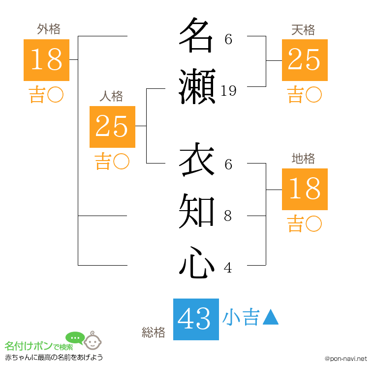 名瀬 衣知心さんの姓名判断結果