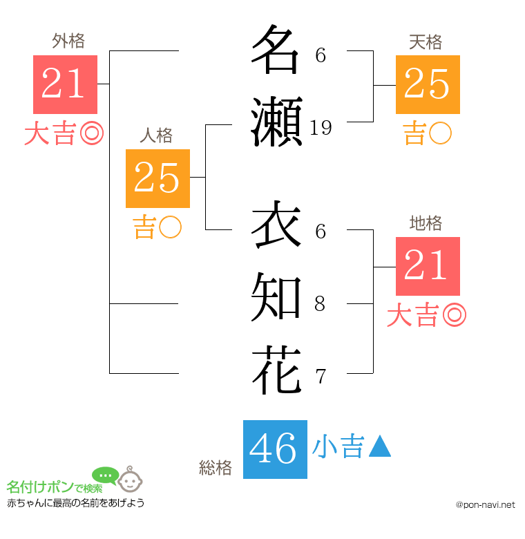 名瀬 衣知花さんの姓名判断結果