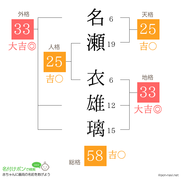 名瀬 衣雄璃さんの姓名判断結果