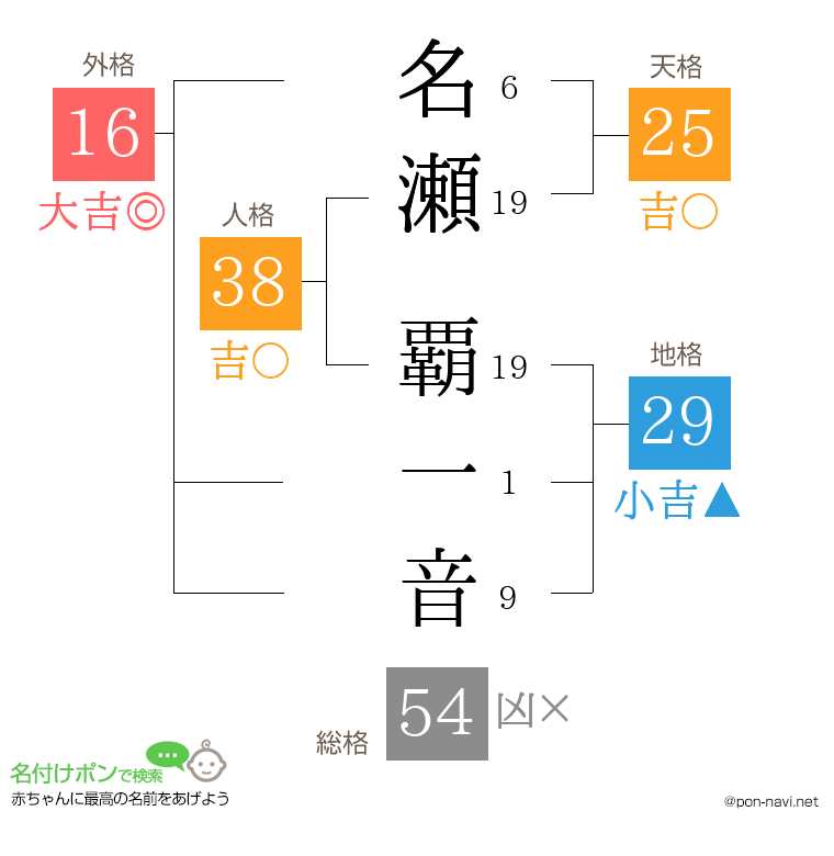 名瀬 覇一音さんの姓名判断結果