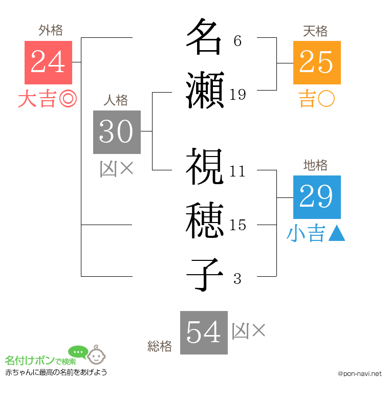 名瀬 視穂子さんの姓名判断結果