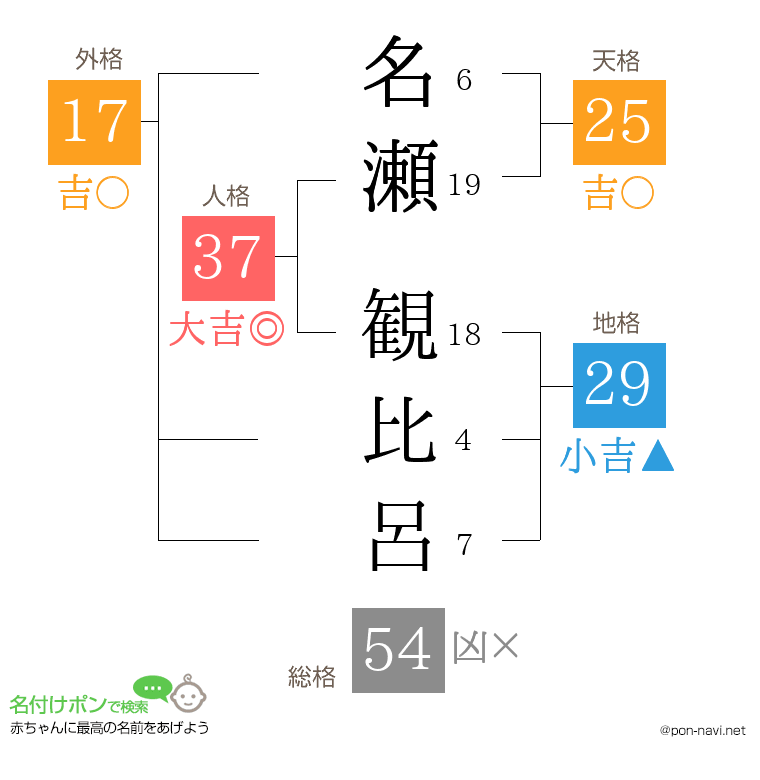 名瀬 観比呂さんの姓名判断結果