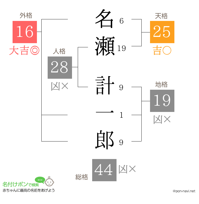 名瀬 計一郎さんの姓名判断結果