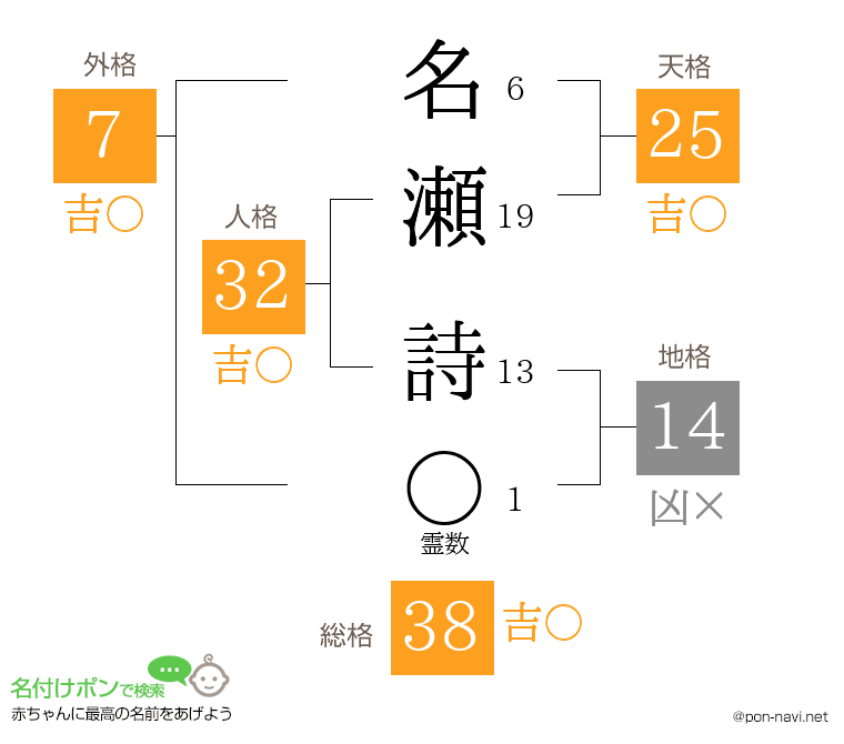 名瀬 詩さんの姓名判断結果
