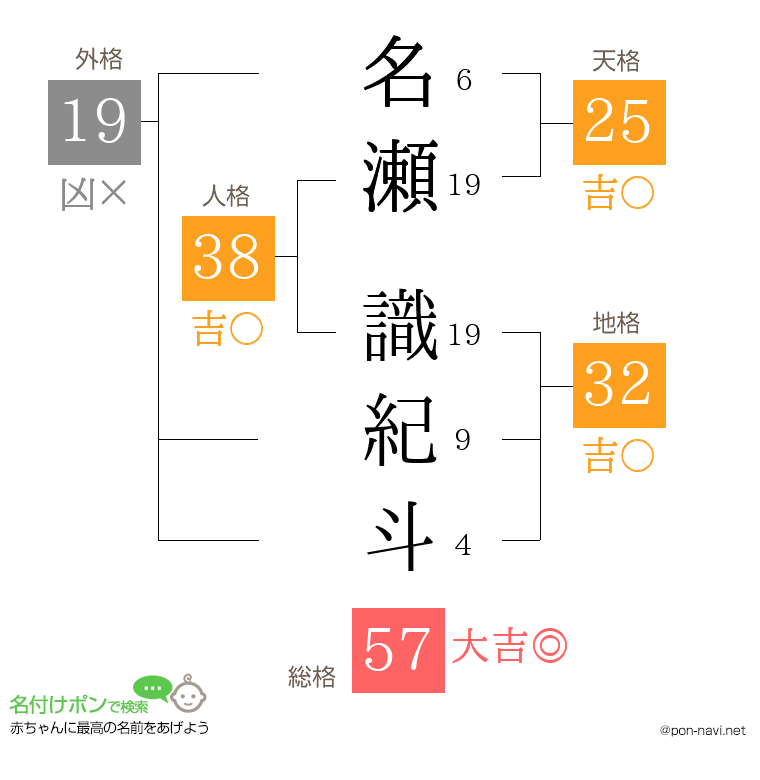 名瀬 識紀斗さんの姓名判断結果