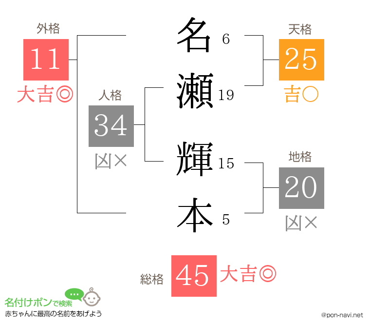 名瀬 輝本さんの姓名判断結果