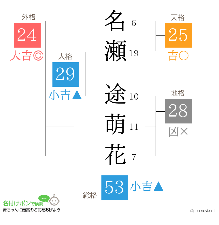 名瀬 途萌花さんの姓名判断結果