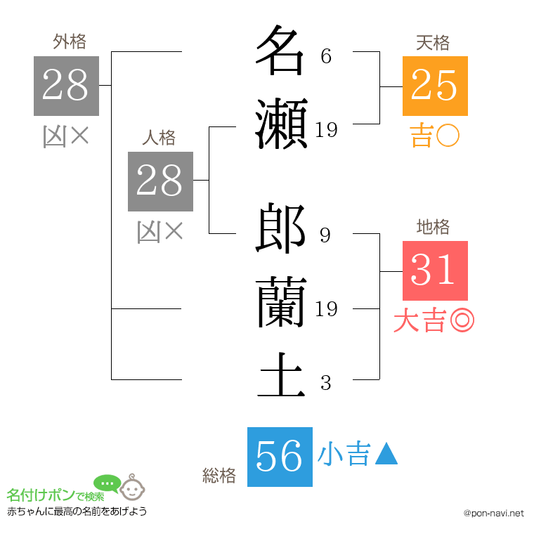 名瀬 郎蘭土さんの姓名判断結果