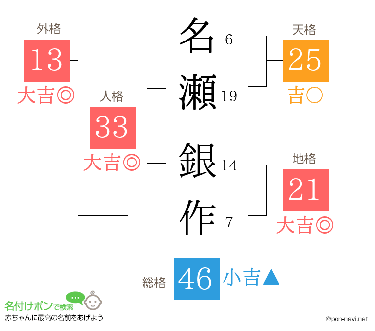 名瀬 銀作さんの姓名判断結果