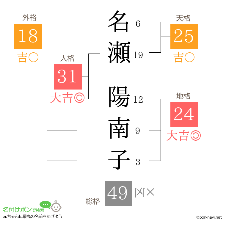 名瀬 陽南子さんの姓名判断結果